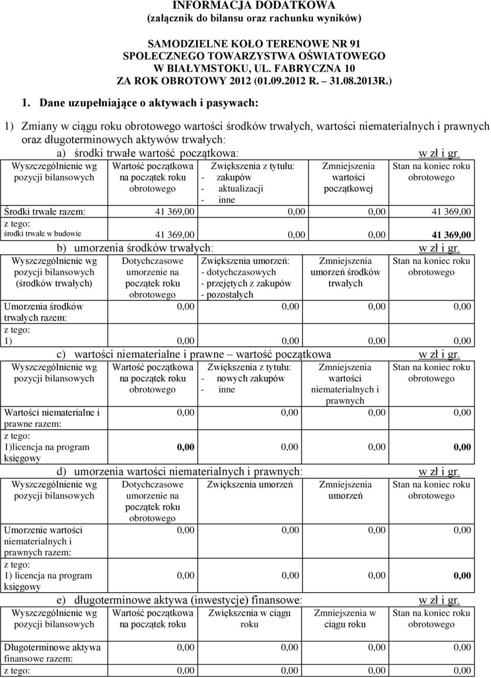 Dane uzupełniające o aktywach i pasywach: 1) Zmiany w ciągu roku wartości środków trwałych, wartości niematerialnych i prawnych oraz długoterminowych aktywów trwałych: a) środki trwałe wartość