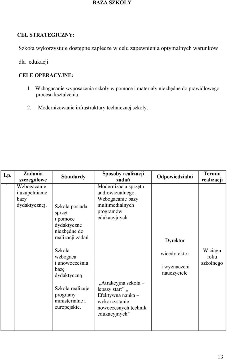 Wzbogacanie i uzupełnianie bazy dydaktycznej. Standardy Szkoła posiada sprzęt i pomoce dydaktyczne niezbędne do realizacji zadań. Sposoby realizacji zadań Modernizacja sprzętu audiowizualnego.