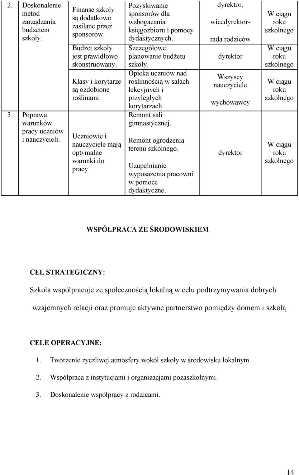 Szczegółowe planowanie budżetu szkoły. Opieka uczniów nad roślinnością w salach lekcyjnych i przyległych korytarzach. Remont sali gimnastycznej. Remont ogrodzenia terenu.