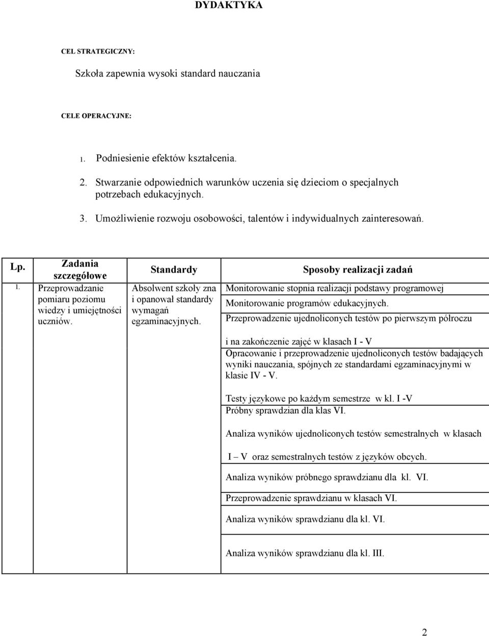 Przeprowadzanie pomiaru poziomu wiedzy i umiejętności uczniów. Standardy Absolwent szkoły zna i opanował standardy wymagań egzaminacyjnych.