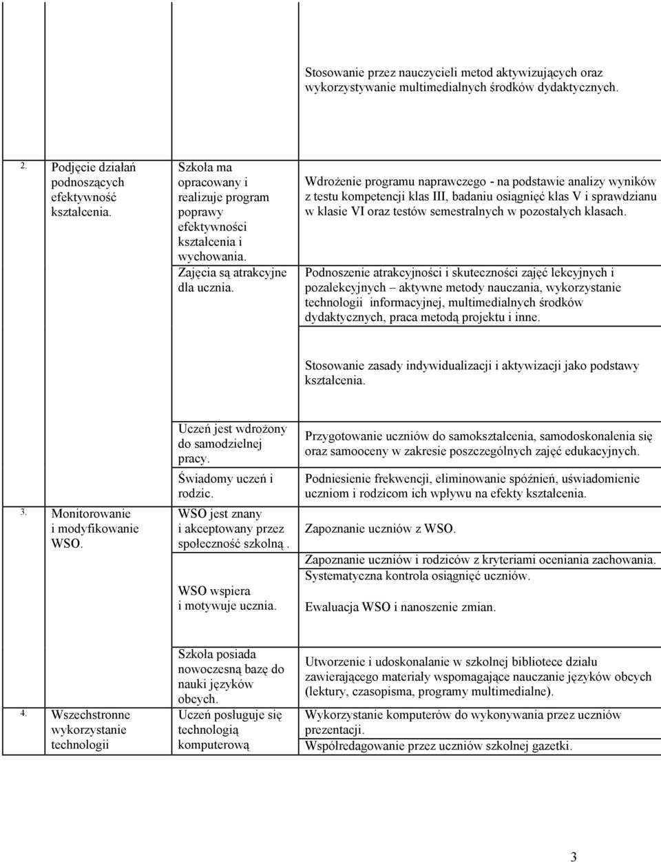 Wdrożenie programu naprawczego - na podstawie analizy wyników z testu kompetencji klas III, badaniu osiągnięć klas V i sprawdzianu w klasie VI oraz testów semestralnych w pozostałych klasach.