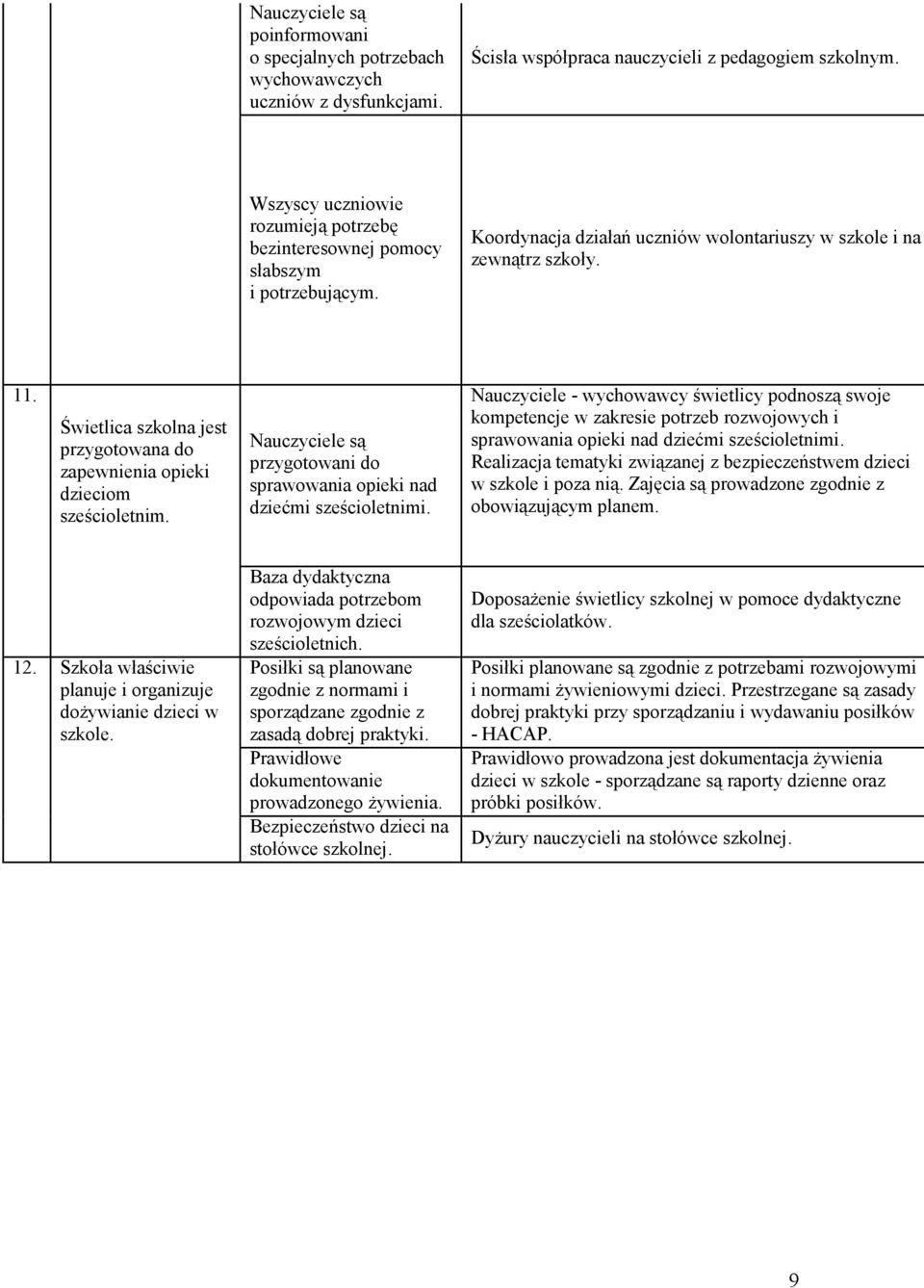 Świetlica szkolna jest przygotowana do zapewnienia opieki dzieciom sześcioletnim. Nauczyciele są przygotowani do sprawowania opieki nad dziećmi sześcioletnimi.