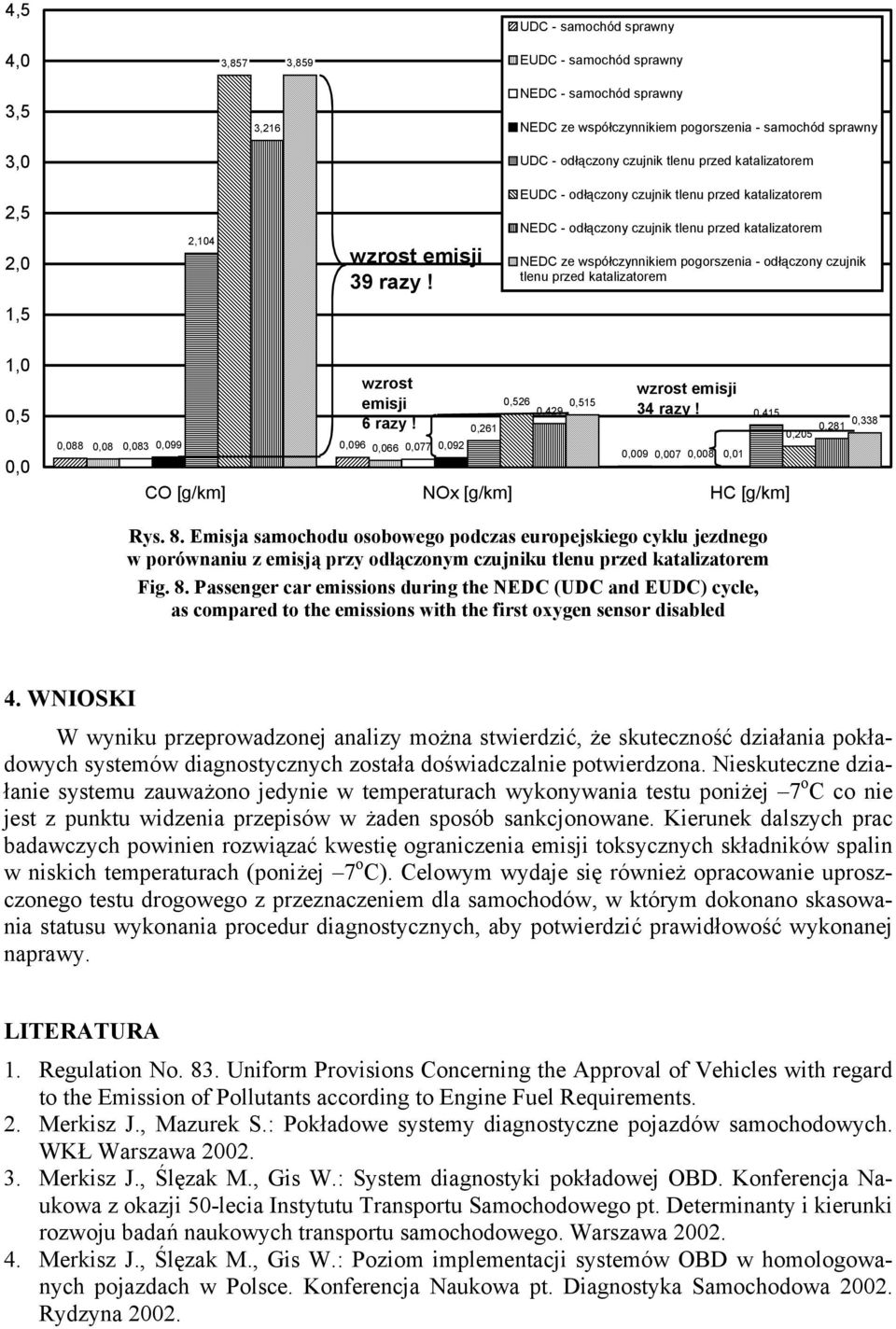 EUDC - odłączony czujnik tlenu przed katalizatorem NEDC - odłączony czujnik tlenu przed katalizatorem NEDC ze współczynnikiem pogorszenia - odłączony czujnik tlenu przed katalizatorem 1,5 1,0 0,5 0,0