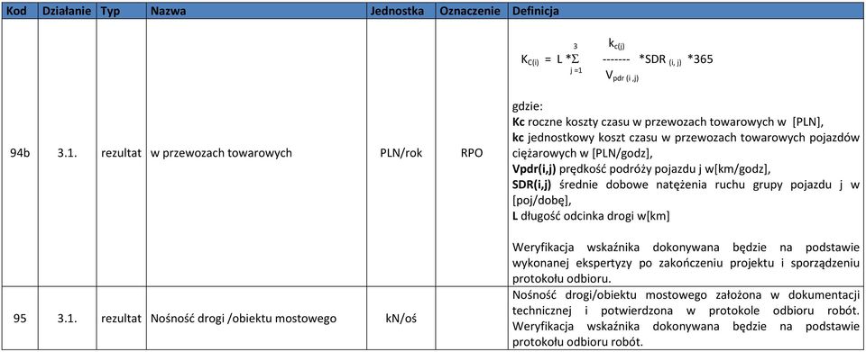 rezultat w przewozach towarowych PLN/rok 95 3.1.