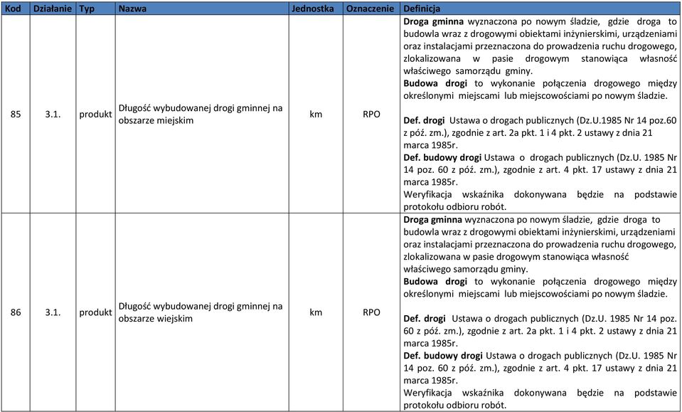 produkt Długość wybudowanej drogi gminnej na obszarze miejskim Długość wybudowanej drogi gminnej na obszarze wiejskim Droga gminna wyznaczona po nowym śladzie, gdzie droga to budowla wraz z drogowymi