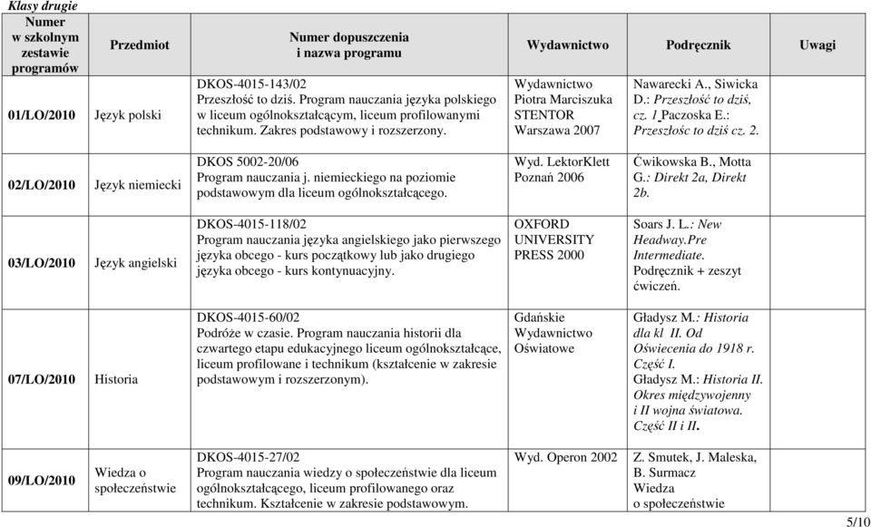 , Siwicka D.: Przeszłość to dziś, cz. 1 Paczoska E.: Przeszłośc to dziś cz. 2. 02/LO/2010 Język niemiecki DKOS 5002-20/06 Program nauczania j.