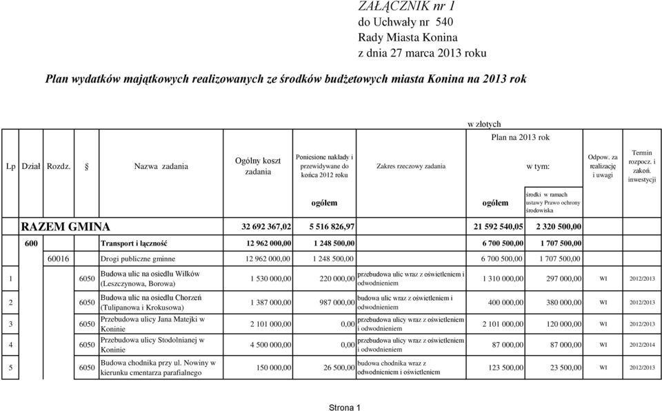 500,00 1 707 500,00 1 6050 Budowa ulic na osiedlu Wilków (Leszczynowa, Borowa) 1 530 000,00 220 000,00 przebudowa ulic wraz z oświetleniem i odwodnieniem 1 310 000,00 297 000,00 WI 2012/2013 2 6050