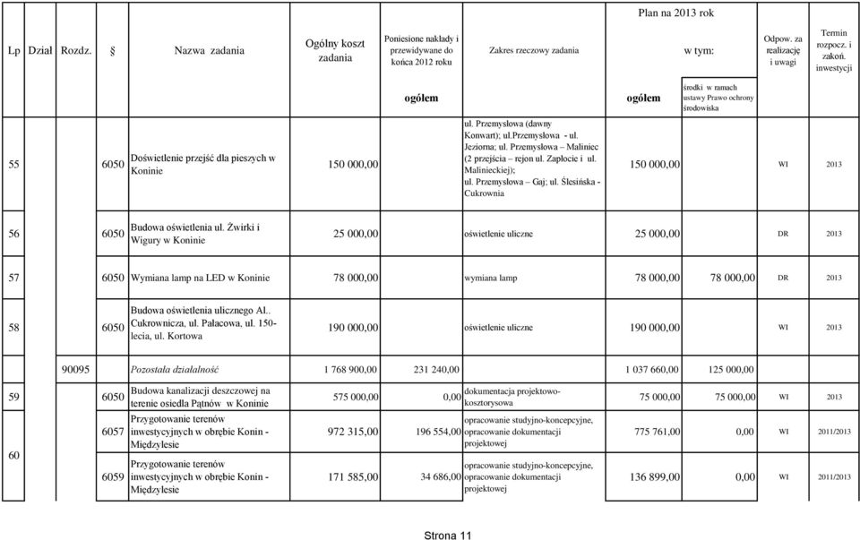 Żwirki i Wigury w Koninie 25 000,00 oświetlenie uliczne 25 000,00 DR 2013 57 6050 Wymiana lamp na LED w Koninie 78 000,00 wymiana lamp 78 000,00 78 000,00 DR 2013 58 6050 Budowa oświetlenia ulicznego