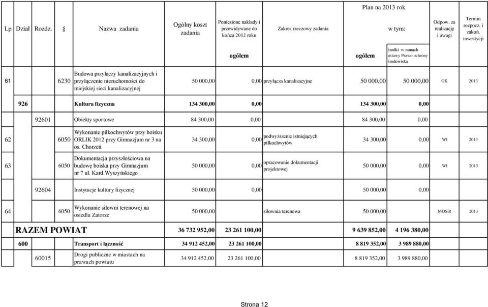 Chorzeń 34 300,00 0,00 podwyższenie istniejących piłkochwytów 34 300,00 0,00 WI 2013 63 6050 Dokumentacja przyszłościowa na budowę boiska przy Gimnazjum nr 7 ul. Kard.