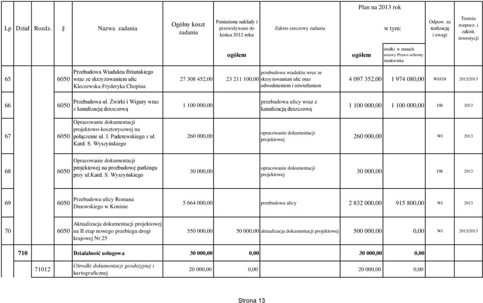 Żwirki i Wigury wraz z kanalizacją deszczową 1 100 000,00 przebudowa ulicy wraz z kanalizacją deszczową 1 100 000,00 1 100 000,00 DR 2013 67 6050 Opracowanie dokumentacji projektowo-kosztorysowej na