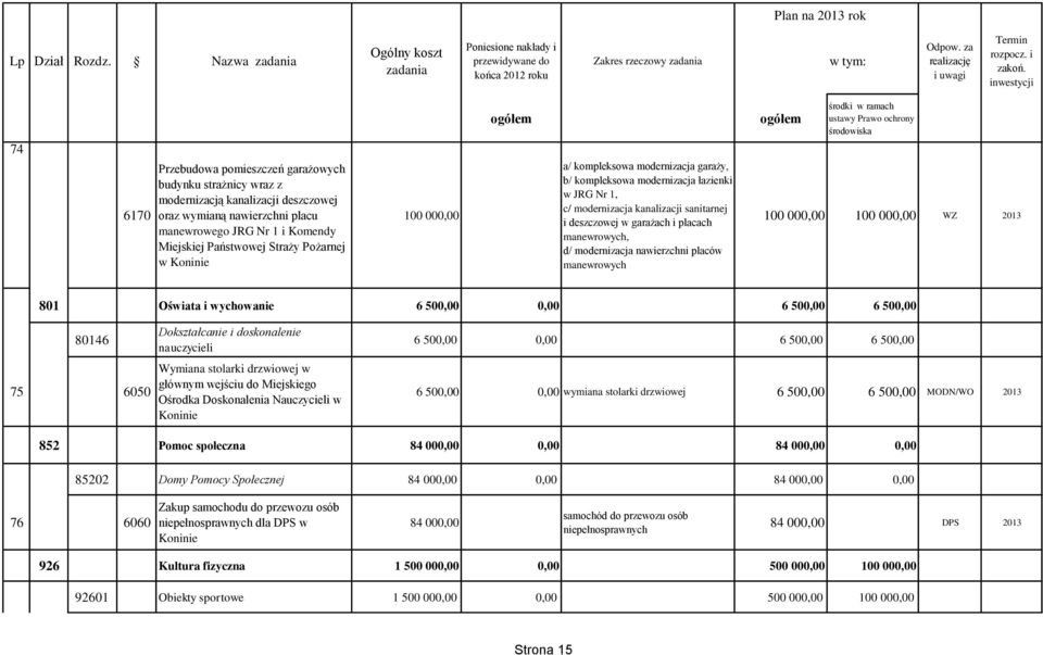 manewrowych, d/ modernizacja nawierzchni placów manewrowych 100 000,00 100 000,00 WZ 2013 801 Oświata i wychowanie 6 500,00 0,00 6 500,00 6 500,00 80146 75 6050 Dokształcanie i doskonalenie