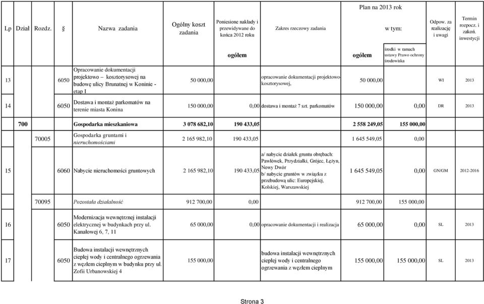 parkomatów 150 000,00 0,00 DR 2013 700 Gospodarka mieszkaniowa 3 078 682,10 190 433,05 2 558 249,05 155 000,00 70005 Gospodarka gruntami i nieruchomościami 2 165 982,10 190 433,05 1 645 549,05 0,00