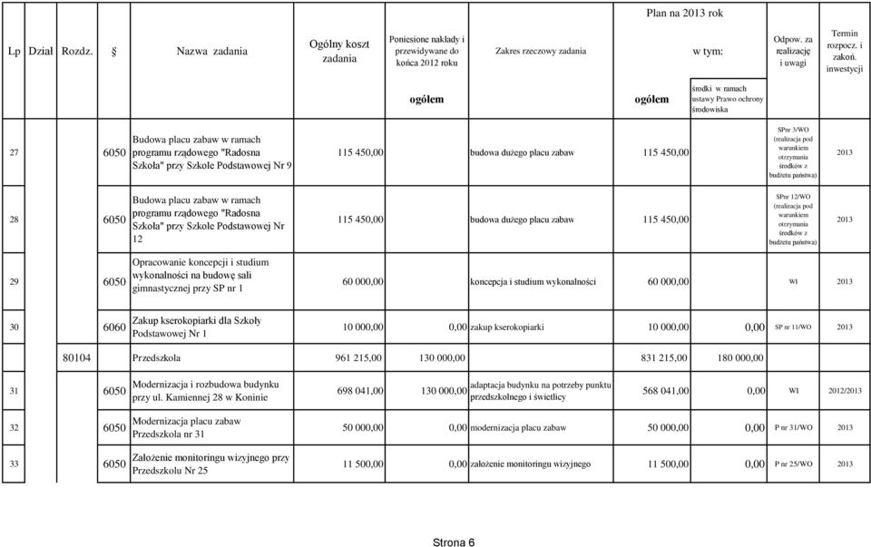 (realizacja pod warunkiem otrzymania środków z budżetu państwa) 2013 29 6050 Opracowanie koncepcji i studium wykonalności na budowę sali gimnastycznej przy SP nr 1 60 000,00 koncepcja i studium