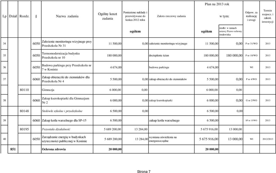 parkingu 4 674,00 WI 2013 5 500,00 0,00 zakup obieraczki do ziemniaków 5 500,00 0,00 P nr 4/WO 2013 80110 Gimnazja 6 000,00 0,00 6 000,00 0,00 38 6060 Zakup kserokopiarki dla Gimnazjum Nr 2 6 000,00