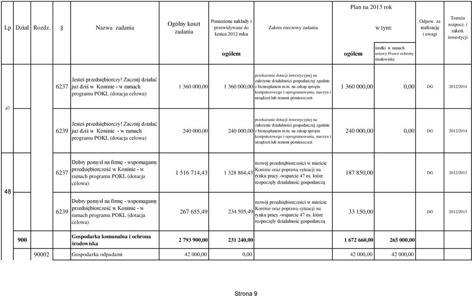 m.in. na zakup sprzętu komputerowego i oprogramowania, maszyn i urządzeń lub remont pomieszczeń 1 360 000,00 0,00 DG 2012/2014 47 6239 Jesteś przedsiębiorczy!