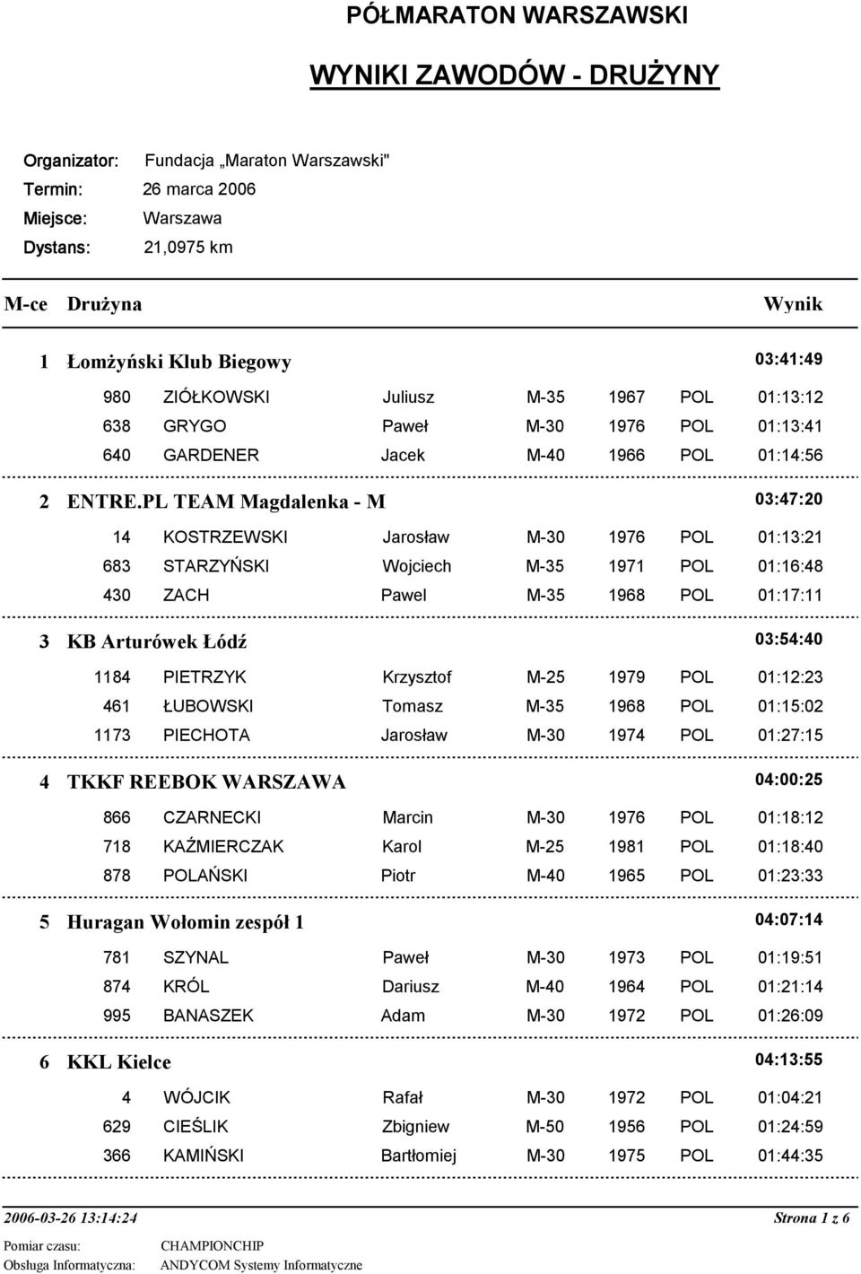 PL TEAM Magdalenka - M 03:47:20 14 KOSTRZEWSKI Jarosław M-30 1976 POL 01:13:21 683 STARZYŃSKI Wojciech M-35 1971 POL 01:16:48 430 ZACH Pawel M-35 1968 POL 01:17:11 3 KB Arturówek Łódź 03:54:40 1184