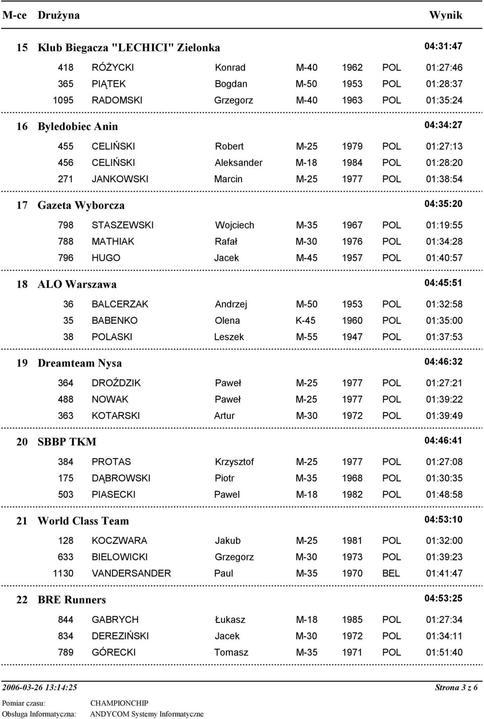 1967 POL 01:19:55 788 MATHIAK Rafał M-30 1976 POL 01:34:28 796 HUGO Jacek M-45 1957 POL 01:40:57 18 ALO Warszawa 04:45:51 36 BALCERZAK Andrzej M-50 1953 POL 01:32:58 35 BABENKO Olena K-45 1960 POL