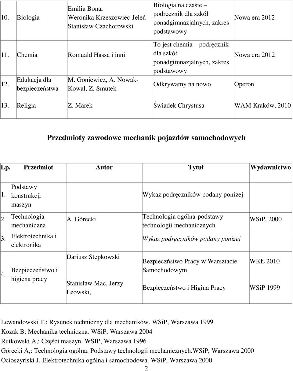 Marek Świadek Chrystusa WAM Kraków, 2010 Przedmioty zawodowe mechanik pojazdów samochodowych Lp. Przedmiot Autor Tytuł Wydawnictwo 1. Podstawy konstrukcji maszyn Wykaz podręczników podany poniżej 2.