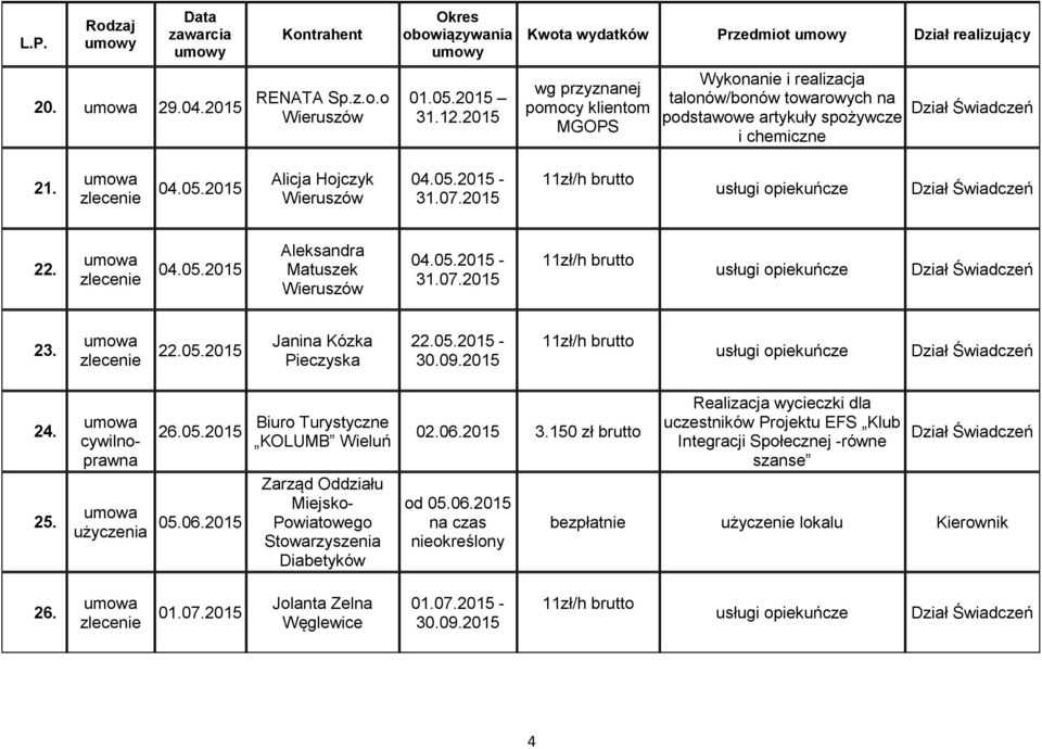 2015 22. 04.05.2015 04.05.2015-31.07.2015 23. 22.05.2015 Janina Kózka Pieczyska 22.05.2015-24. 25. cywilnoprawna 26.05.2015 użyczenia 05.06.