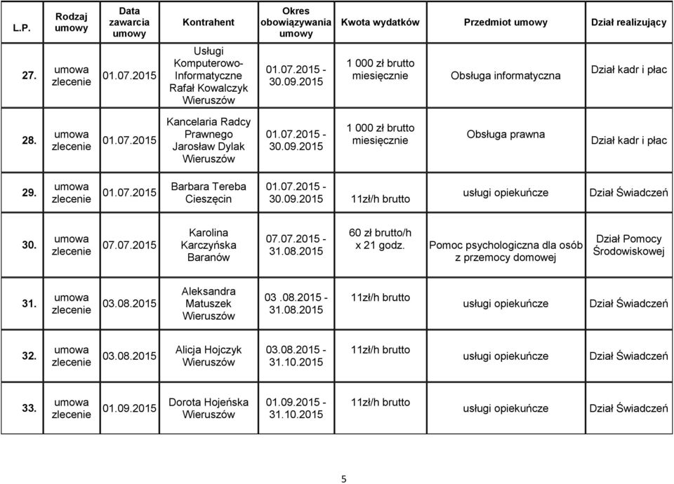 07.2015-31.08.2015 60 zł brutto/h x 21 godz. Pomoc psychologiczna dla osób z przemocy domowej Dział Pomocy Środowiskowej 31. 03.08.2015 03.08.2015-31.08.2015 32.