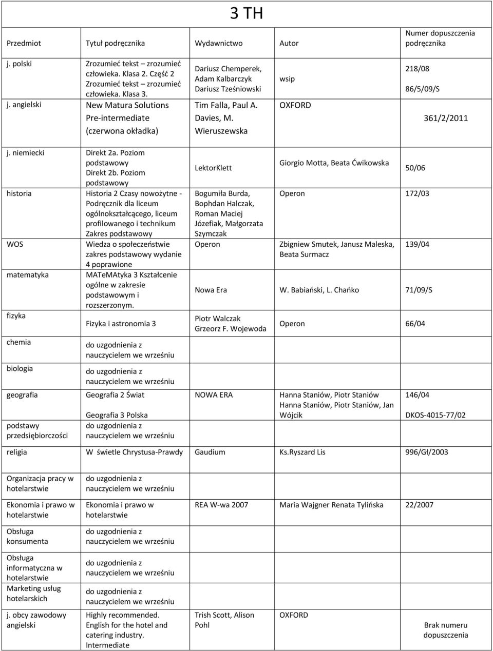 Fizyka i astronomia 3 geografia podstawy nauczycielem nauczycielem Geografia 2 Świat Geografia 3 Polska nauczycielem Bophdan Halczak, Giorgio Motta, Beata Ćwikowska 50/06 172/03 Zbigniew Smutek,