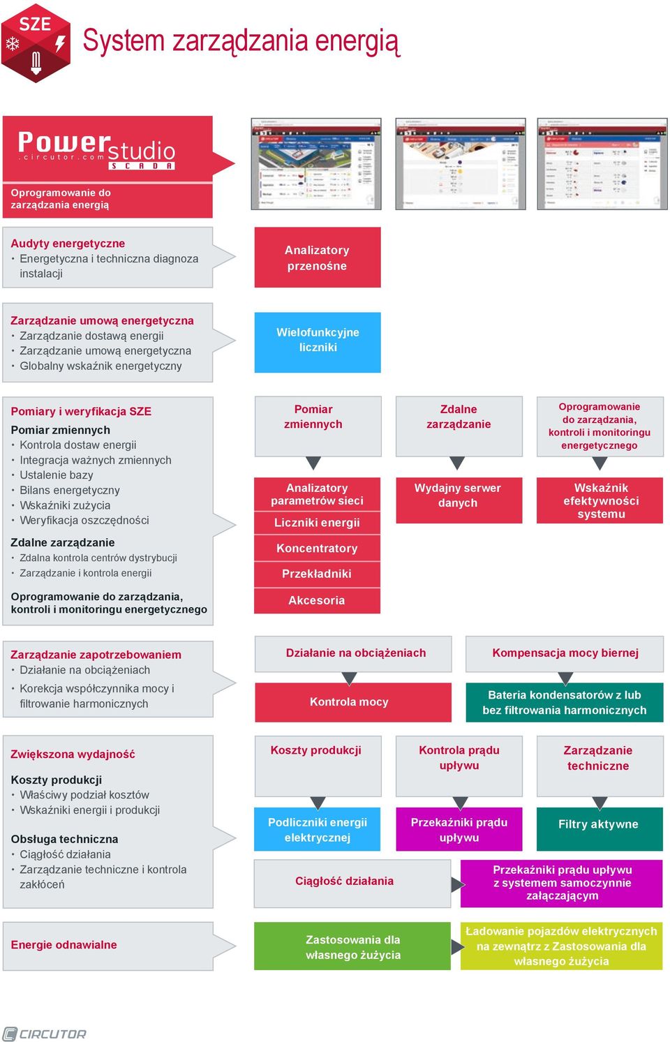 Bilans energeyczny Wskaźniki zużycia Weryfikacja oszczędności Pomiar zmiennych nalizaory paramerów sieci Liczniki energii Zdalne zarządzanie Wydajny serwer danych Oprogramowanie do zarządzania,