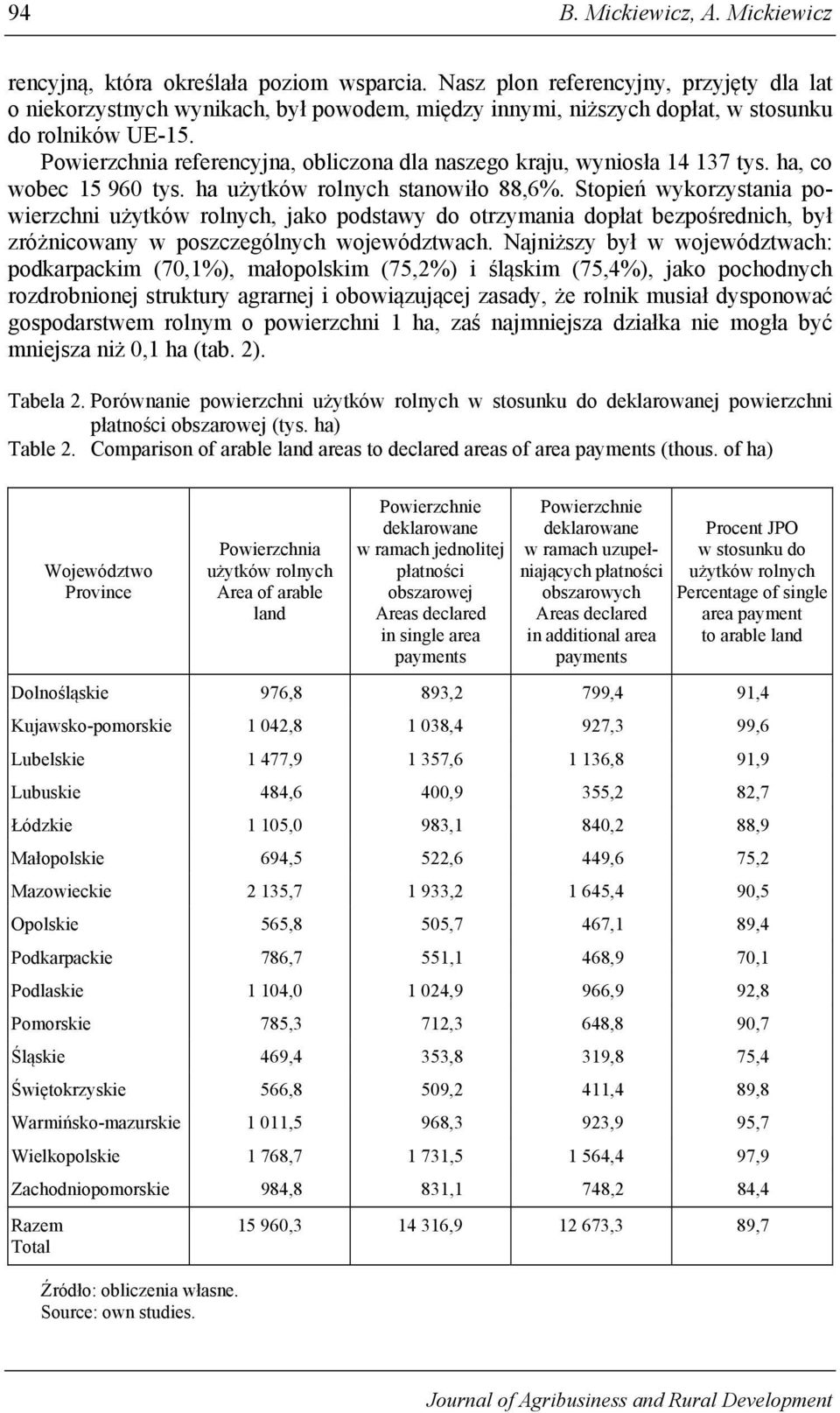 Powierzchnia referencyjna, obliczona dla naszego kraju, wyniosła 14 137 tys. ha, co wobec 15 960 tys. ha użytków rolnych stanowiło 88,6%.