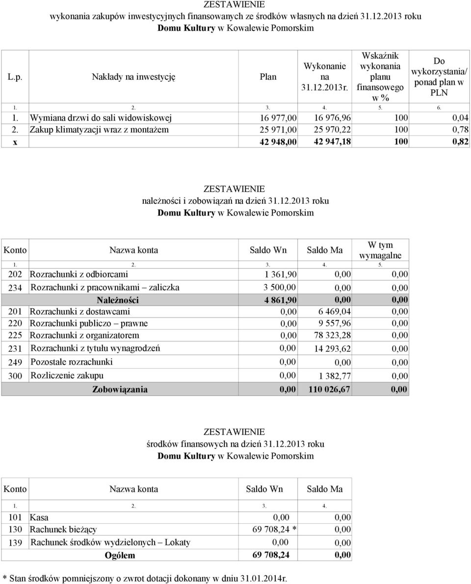 Zakup klimatyzacji wraz z montażem 25 971,00 25 970,22 100 0,78 x 42 948,00 42 947,18 100 0,82 ZESTAWIENIE należności i zobowiązań na dzień 31.12.