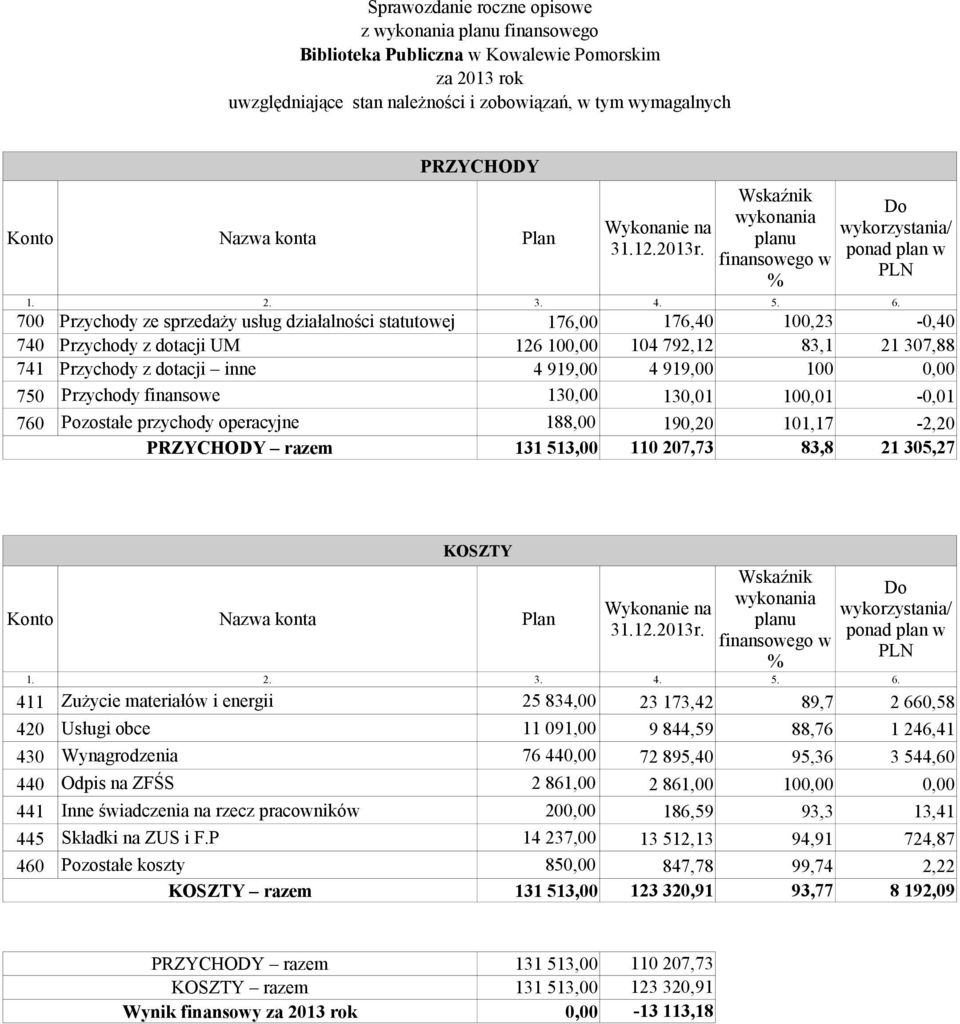 inne 4 919,00 4 919,00 100 0,00 750 Przychody finansowe 130,00 130,01 100,01-0,01 760 Pozostałe przychody operacyjne 188,00 190,20 101,17-2,20 PRZYCHODY razem 131 513,00 110 207,73 83,8 21 305,27