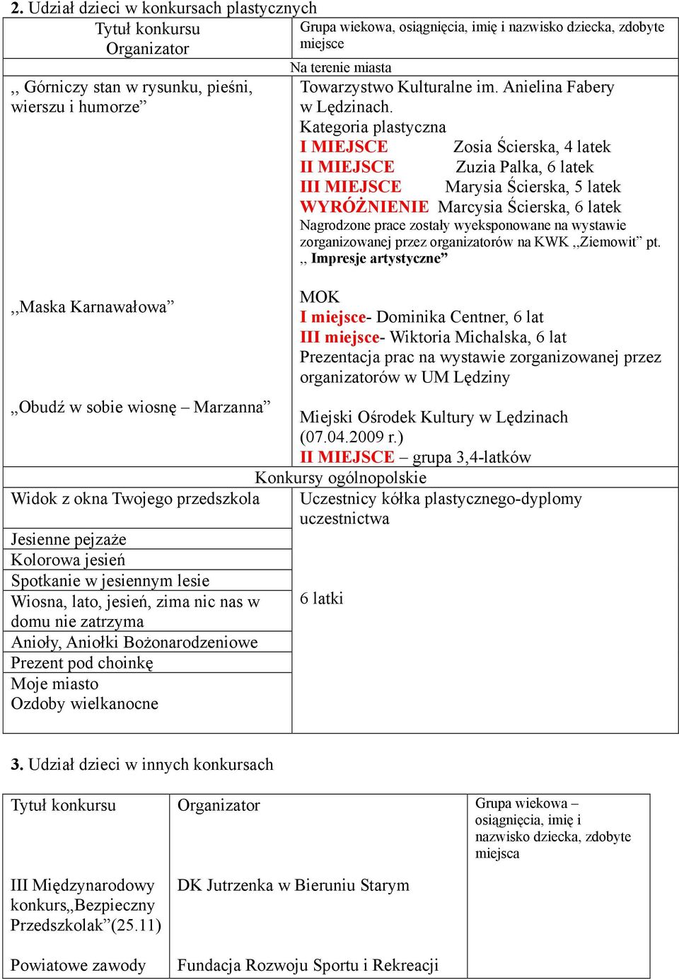 domu nie zatrzyma Anioły, Aniołki BoŜonarodzeniowe Prezent pod choinkę Moje miasto Ozdoby wielkanocne Na terenie miasta Towarzystwo Kulturalne im. Anielina Fabery w Lędzinach.