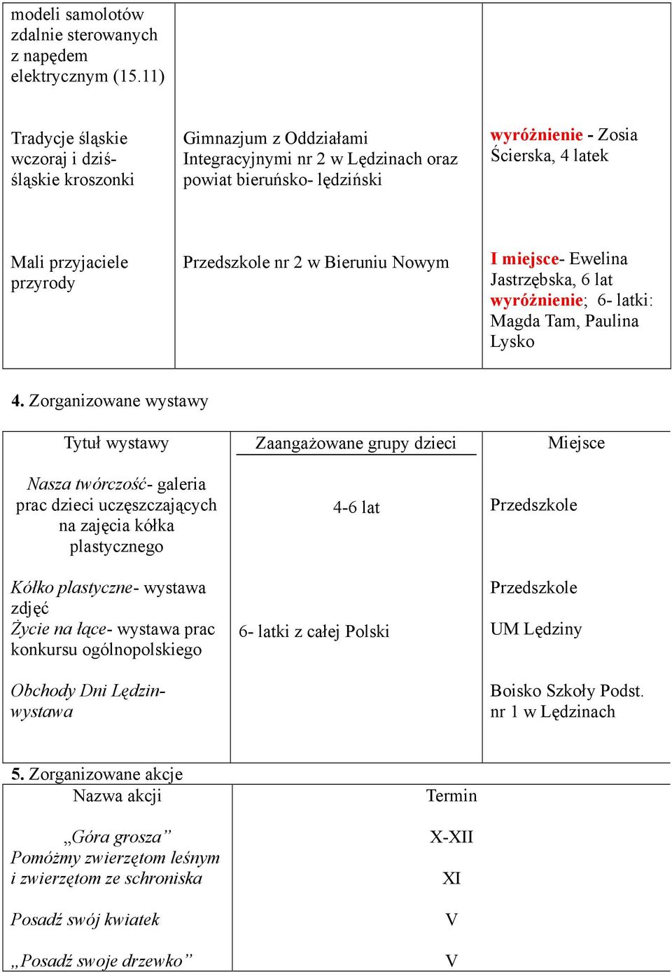 przyrody Przedszkole nr 2 w Bieruniu Nowym I miejsce- Ewelina Jastrzębska, 6 lat wyróŝnienie; 6- latki: Magda Tam, Paulina Lysko 4.