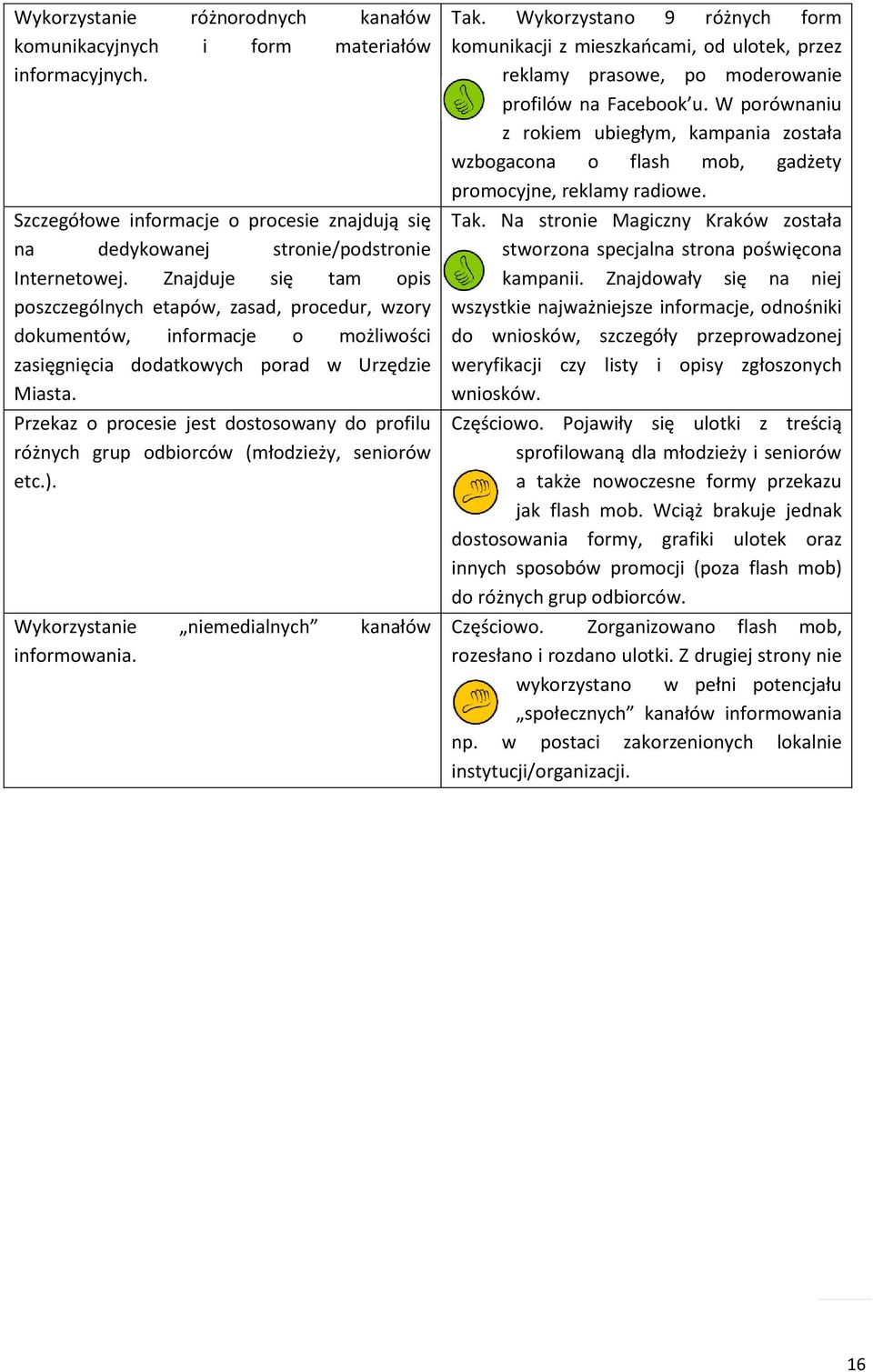 Przekaz o procesie jest dostosowany do profilu różnych grup odbiorców (młodzieży, seniorów etc.). Wykorzystanie niemedialnych kanałów informowania. Tak.