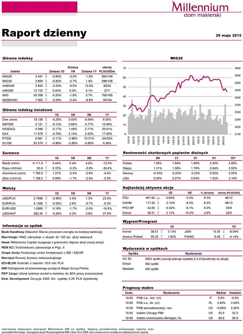 55% S&P5 2 121 -.13%.66%.77% 1.46% NASDAQ 5 98 -.17% 1.48% 2.71% 2.1% DAX 11 678 -.79% 2.14% 2.42% 17.49% RTSI$ 991-2.11% -3.96% 1.51% -24.63% XU1 83 57 -.86% -2.8% -.69% 5.