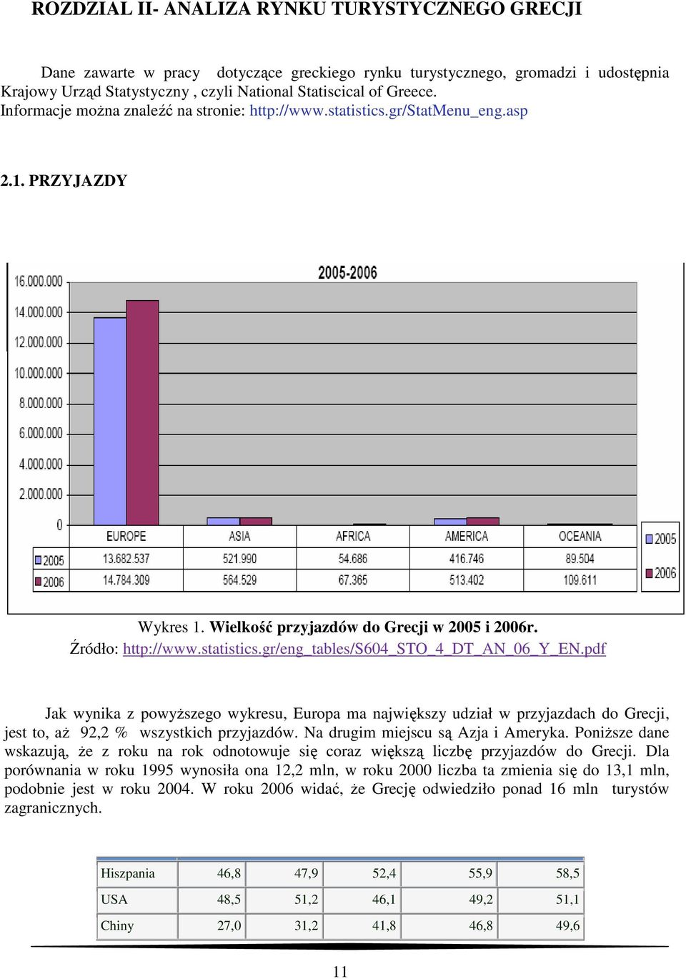 pdf Jak wynika z powyŝszego wykresu, Europa ma największy udział w przyjazdach do Grecji, jest to, aŝ 92,2 % wszystkich przyjazdów. Na drugim miejscu są Azja i Ameryka.