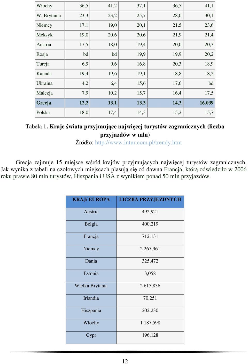 19,6 19,1 18,8 18,2 Ukraina 4,2 6,4 15,6 17,6 bd Malezja 7,9 10,2 15,7 16,4 17,5 Grecja 12,2 13,1 13,3 14,3 16.039 Polska 18,0 17,4 14,3 15,2 15,7 Tabela 1.