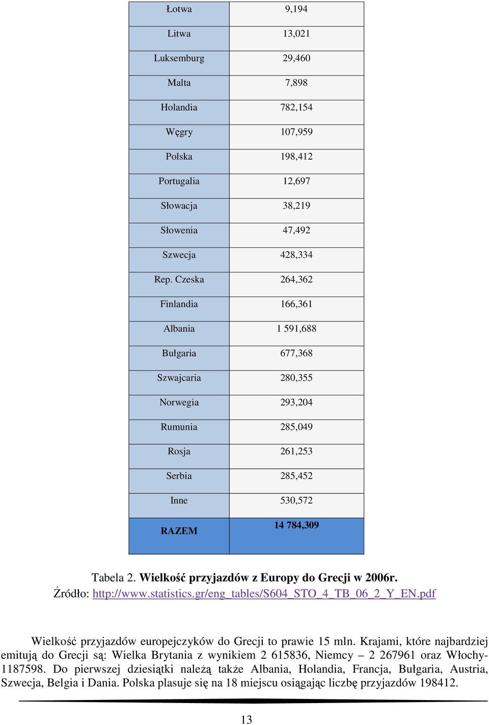 Wielkość przyjazdów z Europy do Grecji w 2006r. Źródło: http://www.statistics.gr/eng_tables/s604_sto_4_tb_06_2_y_en.pdf Wielkość przyjazdów europejczyków do Grecji to prawie 15 mln.