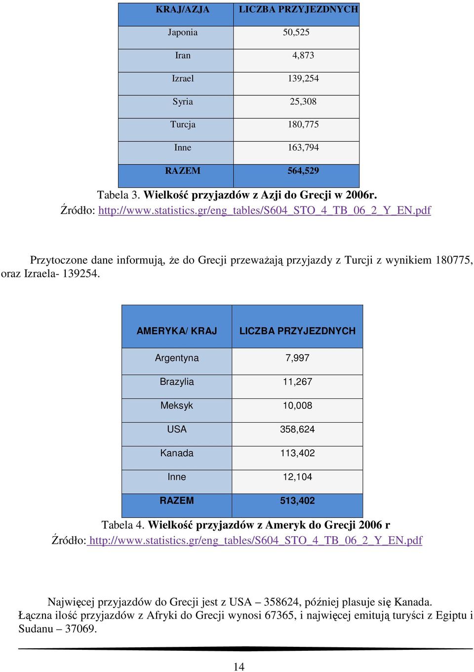 AMERYKA/ KRAJ LICZBA PRZYJEZDNYCH Argentyna 7,997 Brazylia 11,267 Meksyk 10,008 USA 358,624 Kanada 113,402 Inne 12,104 RAZEM 513,402 Tabela 4.