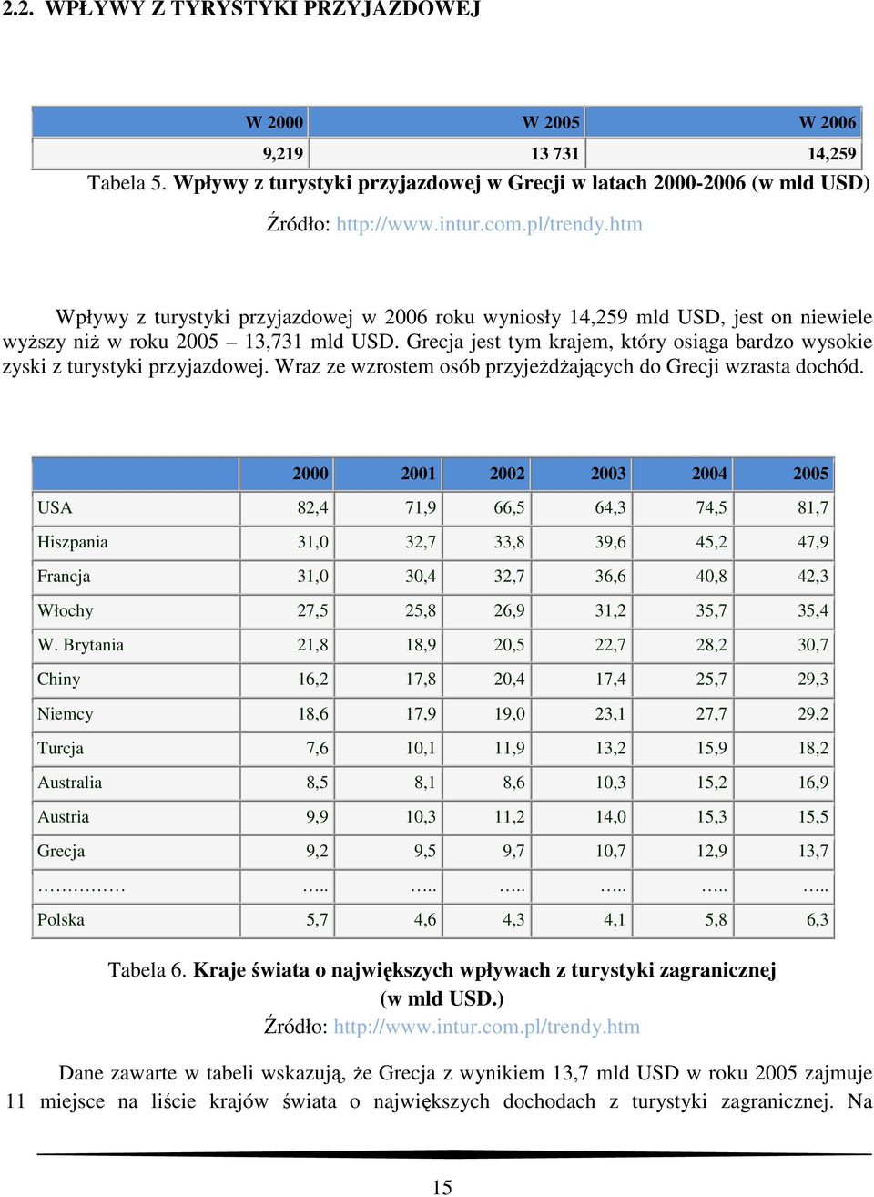 Grecja jest tym krajem, który osiąga bardzo wysokie zyski z turystyki przyjazdowej. Wraz ze wzrostem osób przyjeŝdŝających do Grecji wzrasta dochód.