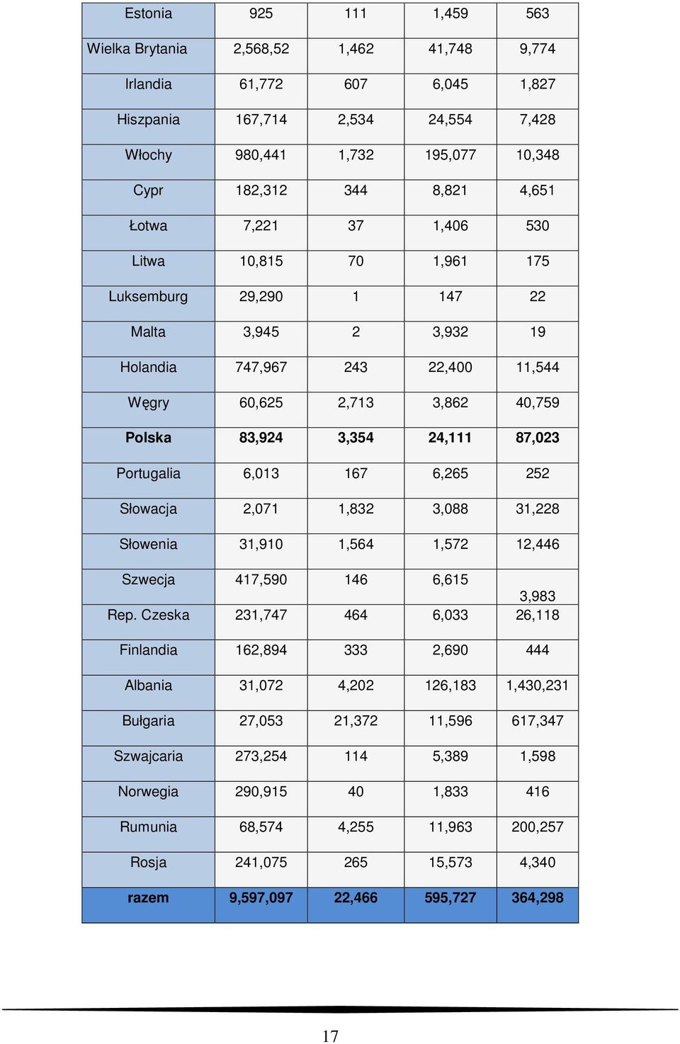 24,111 87,023 Portugalia 6,013 167 6,265 252 Słowacja 2,071 1,832 3,088 31,228 Słowenia 31,910 1,564 1,572 12,446 Szwecja 417,590 146 6,615 3,983 Rep.