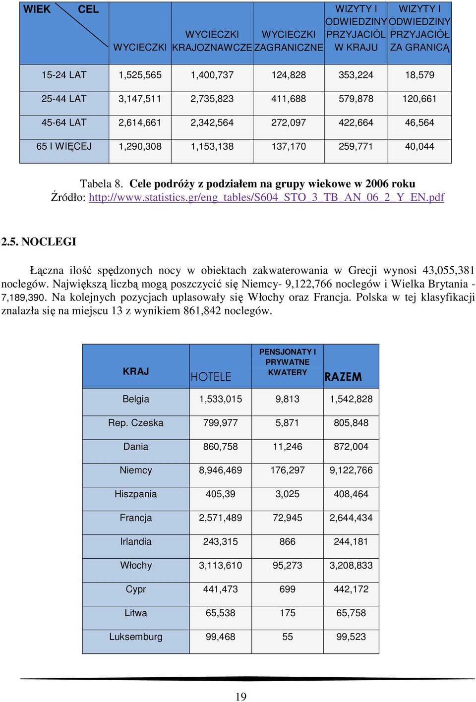 Cele podróŝy z podziałem na grupy wiekowe w 2006 roku Źródło: http://www.statistics.gr/eng_tables/s604_sto_3_tb_an_06_2_y_en.pdf 2.5.