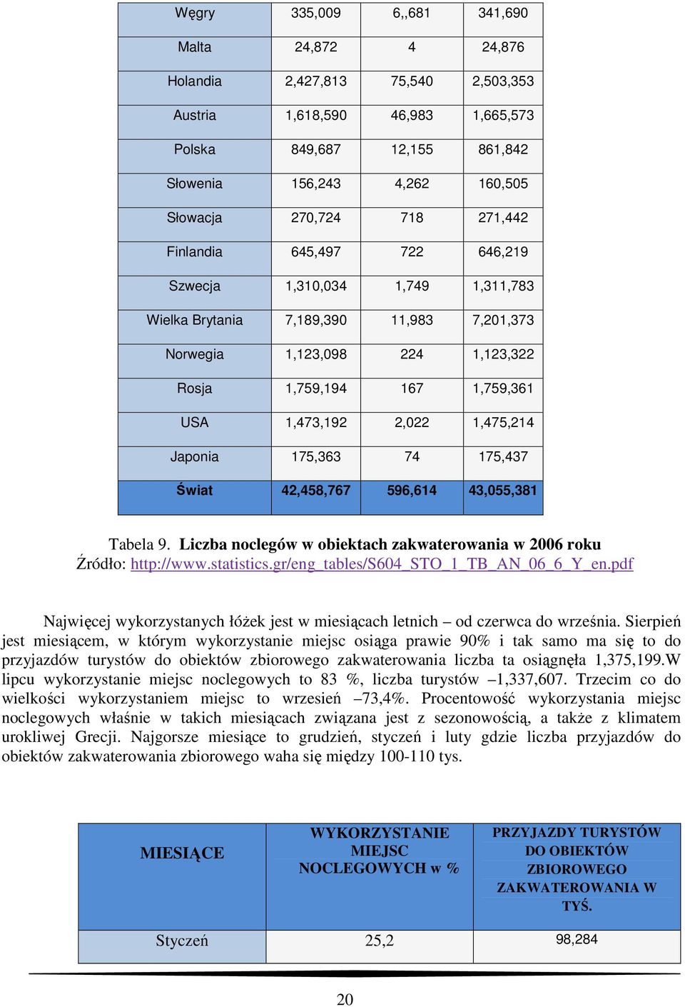 2,022 1,475,214 Japonia 175,363 74 175,437 Świat 42,458,767 596,614 43,055,381 Tabela 9. Liczba noclegów w obiektach zakwaterowania w 2006 roku Źródło: http://www.statistics.