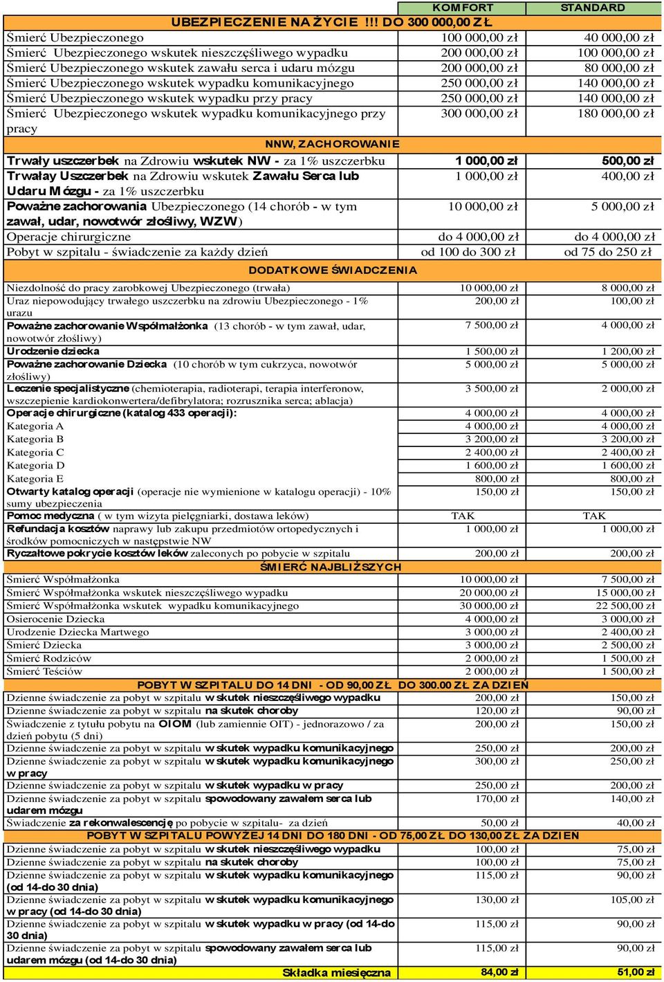 udaru mózgu 200 000,00 zł 80 000,00 zł Śmierć Ubezpieczonego wskutek wypadku komunikacyjnego 250 000,00 zł 140 000,00 zł Śmierć Ubezpieczonego wskutek wypadku przy pracy 250 000,00 zł 140 000,00 zł