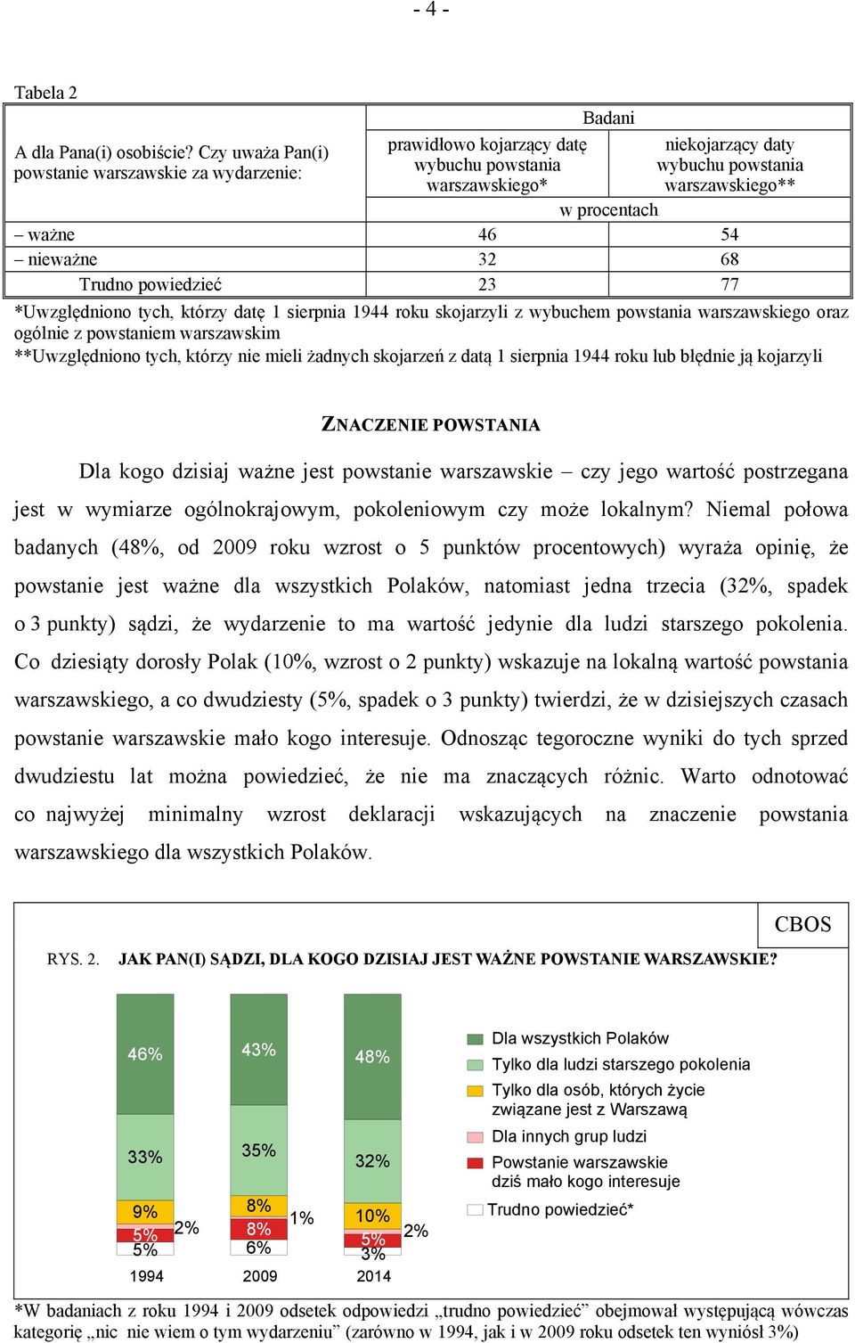 32 68 Trudno powiedzieć 23 77 *Uwzględniono tych, którzy datę 1 sierpnia 1944 roku skojarzyli z wybuchem powstania warszawskiego oraz ogólnie z powstaniem warszawskim **Uwzględniono tych, którzy nie