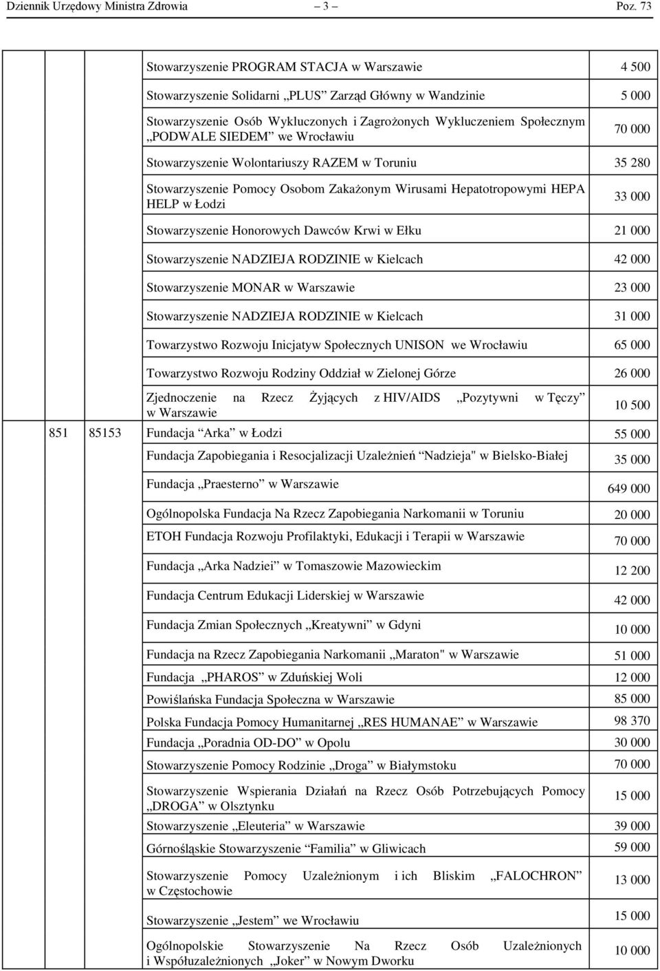 70 000 Stowarzyszenie Wolontariuszy RAZEM w Toruniu 35 280 Stowarzyszenie Pomocy Osobom Zakażonym Wirusami Hepatotropowymi HEPA HELP w Łodzi 33 000 Stowarzyszenie Honorowych Dawców Krwi w Ełku 21 000