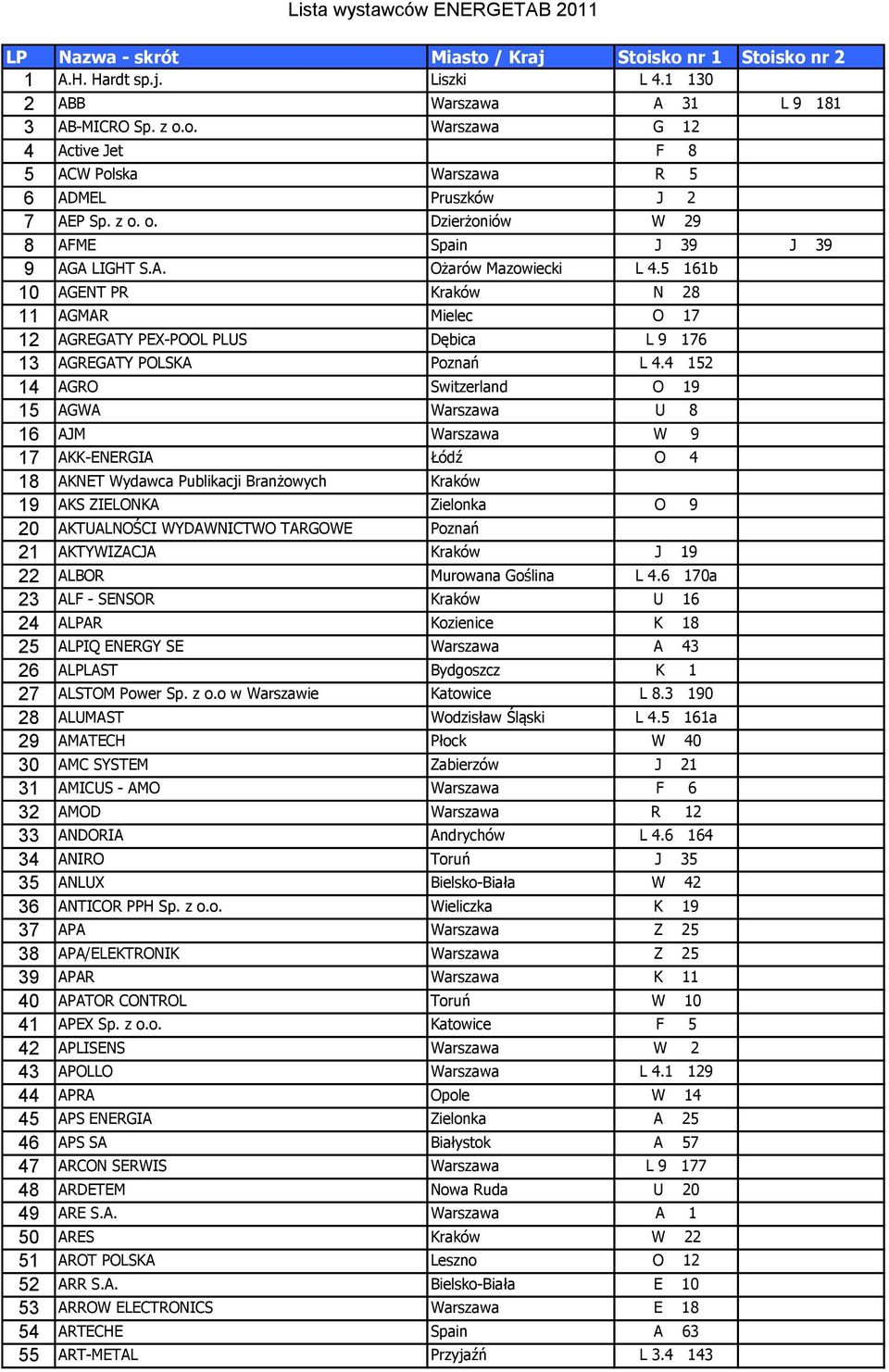 5 161b 10 AGENT PR Kraków N 28 11 AGMAR Mielec O 17 12 AGREGATY PEX-POOL PLUS Dębica L 9 176 13 AGREGATY POLSKA Poznań L 4.