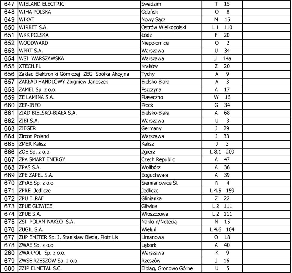 A. Bielsko-Biała A 68 662 ZIBI S.A. Warszawa U 3 663 ZIEGER Germany J 29 664 Zircon Poland Warszawa J 33 665 ZMER Kalisz Kalisz J 3 666 ZOE Sp. z o.o. Zgierz L 8.