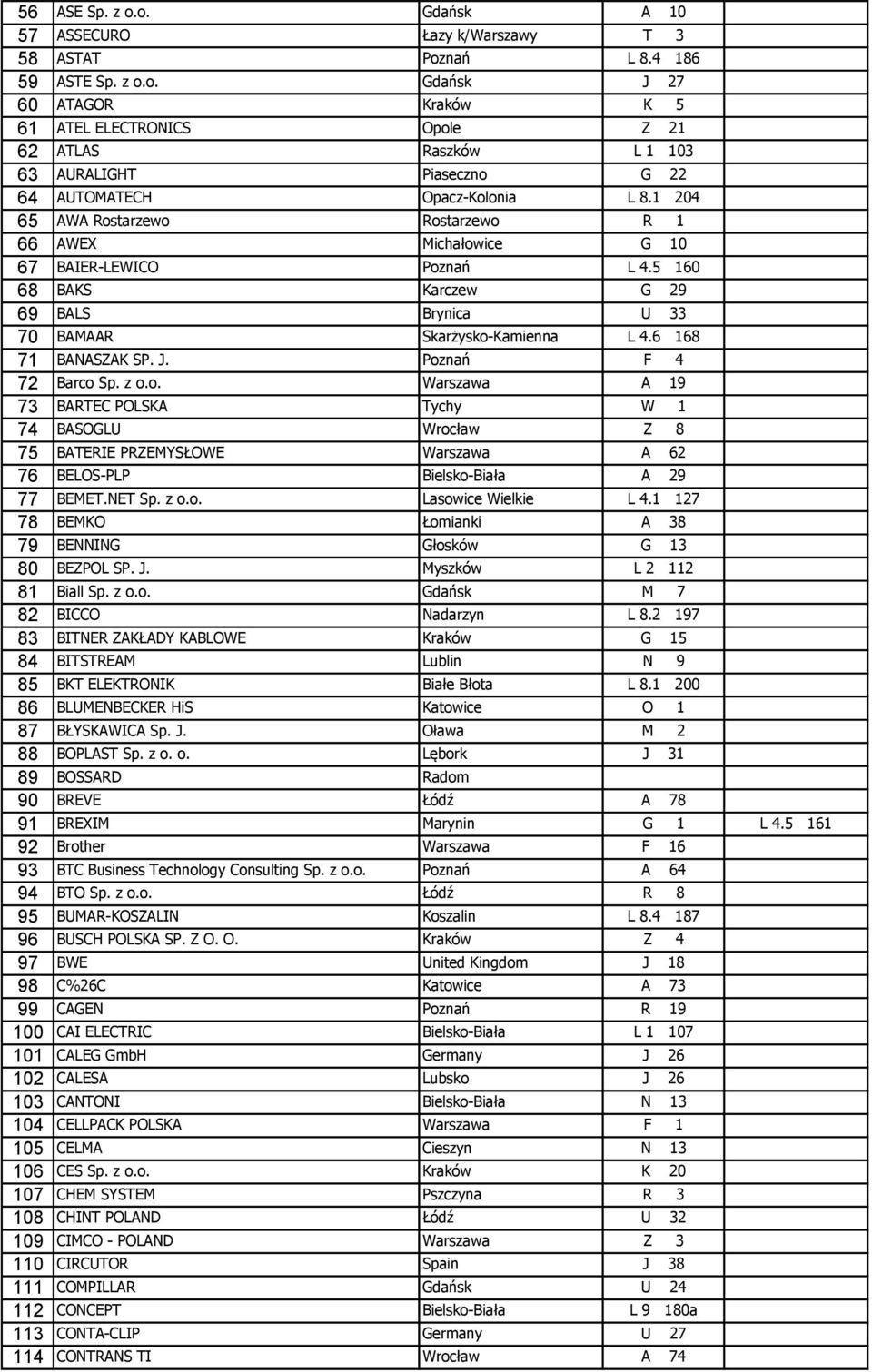 Poznań F 4 72 Barco Sp. z o.o. Warszawa A 19 73 BARTEC POLSKA Tychy W 1 74 BASOGLU Wrocław Z 8 75 BATERIE PRZEMYSŁOWE Warszawa A 62 76 BELOS-PLP Bielsko-Biała A 29 77 BEMET.NET Sp. z o.o. Lasowice Wielkie L 4.