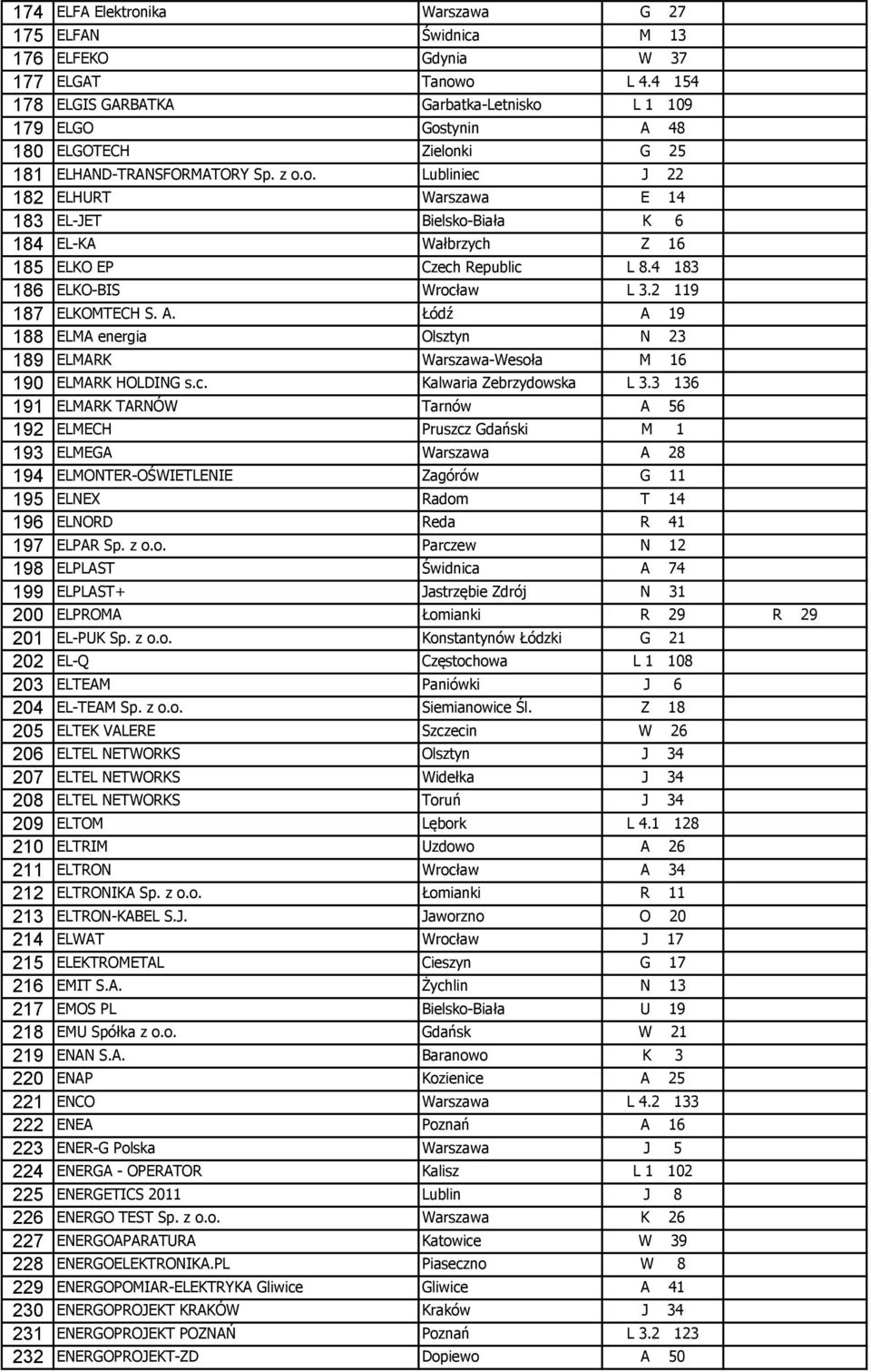 4 183 186 ELKO-BIS Wrocław L 3.2 119 187 ELKOMTECH S. A. Łódź A 19 188 ELMA energia Olsztyn N 23 189 ELMARK Warszawa-Wesoła M 16 190 ELMARK HOLDING s.c. Kalwaria Zebrzydowska L 3.