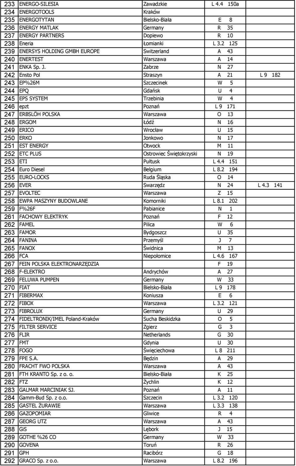 Zabrze N 27 242 Ensto Pol Straszyn A 21 L 9 182 243 EP%26M Szczecinek W 5 244 EPQ Gdańsk U 4 245 EPS SYSTEM Trzebinia W 4 246 epzt Poznań L 9 171 247 ERBSLÖH POLSKA Warszawa O 13 248 ERGOM Łódź N 16