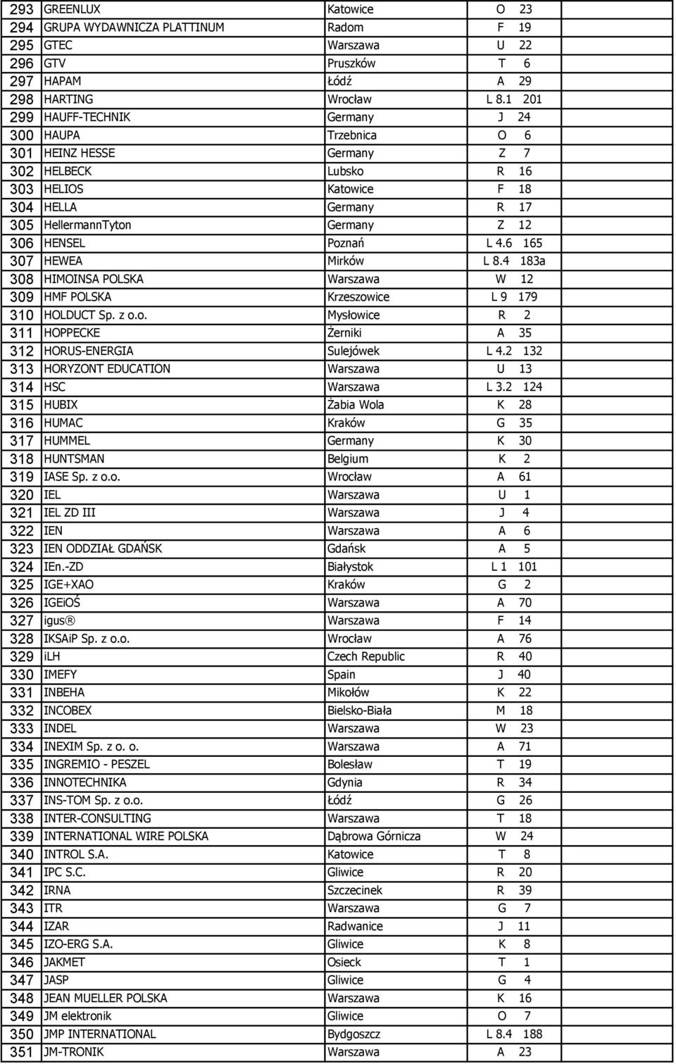 HENSEL Poznań L 4.6 165 307 HEWEA Mirków L 8.4 183a 308 HIMOINSA POLSKA Warszawa W 12 309 HMF POLSKA Krzeszowice L 9 179 310 HOLDUCT Sp. z o.o. Mysłowice R 2 311 HOPPECKE Żerniki A 35 312 HORUS-ENERGIA Sulejówek L 4.